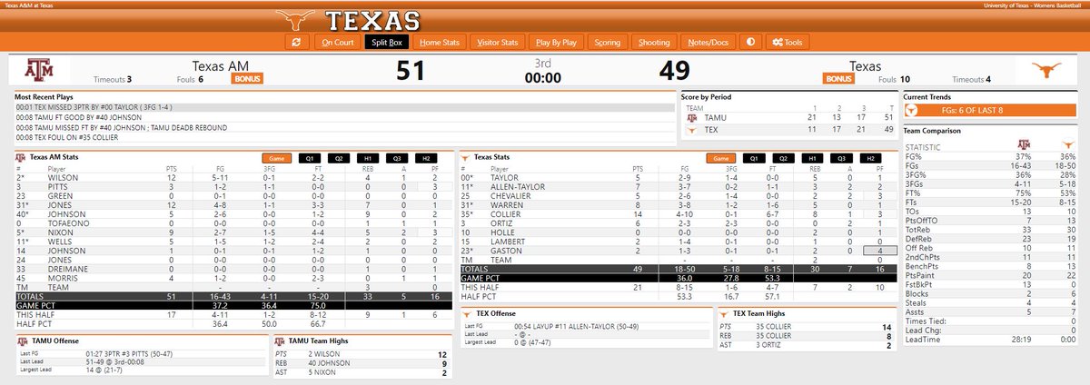 End 3: Texas A&M 51, Texas 49Thanks to seven points from Joanne Allen-Taylor over the second half of the third quarter, Texas has made this a game. No FG attempts for Charli Collier in the quarter. Audrey Warren checked back in with eight seconds left. Buckle up.  #HookEm
