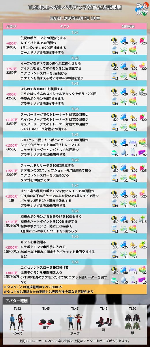 ポケモンgo攻略 みんポケ Tl41以上のレベルアップ条件早見表 12 7更新版 Tl47とtl48のタスクの正式な日本語文言が判明 以下のタスクが上限解放テスト時から変更 Tl47 フル強化6匹 3匹 Tl48 おみやげ個 10個 T Co Rwt8whre6p ポケモンgo