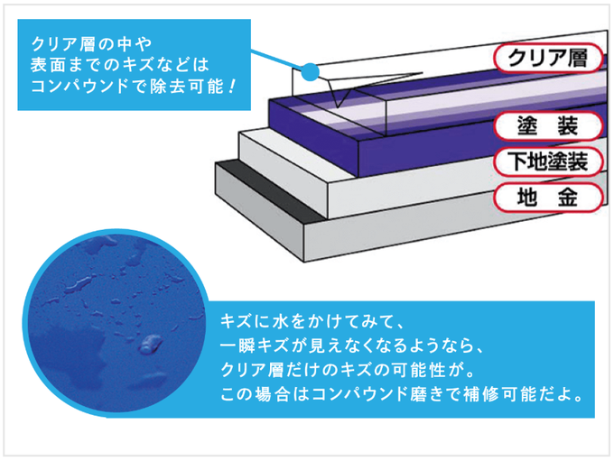 武蔵ホルト株式会社 ホルツ Auf Twitter 一口にスリキズといっても クリア層 塗装 下地塗装 地金 のどこまで達しているかで補修方法が変わってきます キズに水をかけてみて一瞬キズが見えなくなるようなら クリア層までのキズの可能性が高く