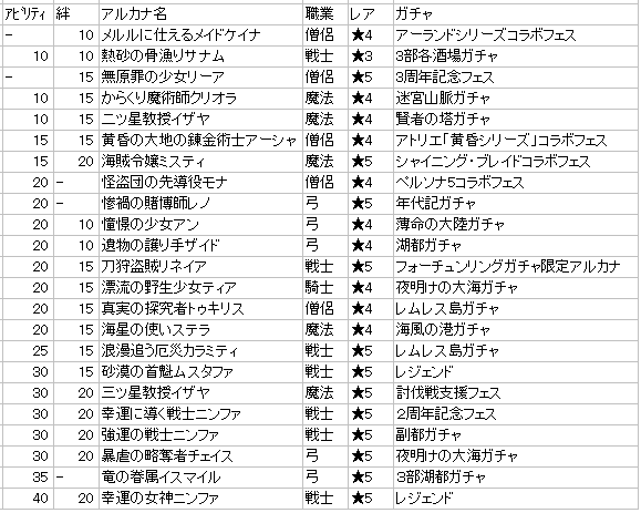 十三丸ふめい 僧侶の箱開け絆の確率です ケイナが10 それ以外は15 ちなみに昨日までの宝箱ドロップ率アップは 上方修正後のlニンファ 40 絆ニンファv1 V2 がトップ あとは幻獣トーガの確率が判明すれば チェインクロニクル チェンクロ 十三丸ふめい 僧侶の箱開け絆の確率です ケイナが10 それ以外は15 ちなみに昨日までの宝箱ドロップ率アップは 上方修正後のlニンファ 40 絆ニンファv1 V2 がトップ あとは幻獣トーガの確率が判明すれば チェインクロニクル チェンクロ