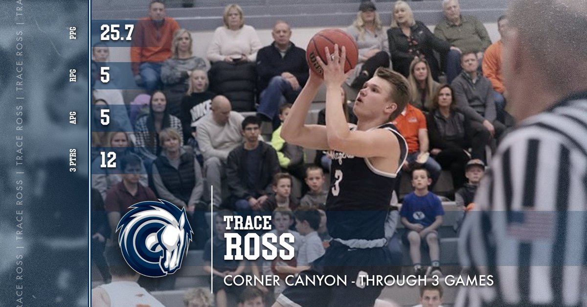CCCharger_Bball's tweet image. Senior Guard Trace Ross - through 3 games (3-0 record) - Sat whole 4th quarter of two games. @MaxPreps @DNewsRewind @DNewsPreps @tribpreps @kslsports @CSI_MBB @PrepUtah @utahpreprag @PrepHoopsUT @USUBasketball @BYUbasketball @UtahMBB @UTHSBball @PeytonCall_1 @TBurr_12 @ross_trace