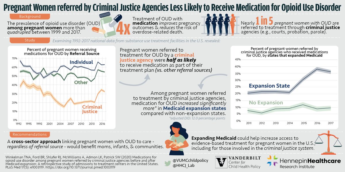They talk about a mom in jail, but let's also talk about how mothers involved in the criminal justice system are less likely to get evidence based treatment. Work let by  @tylerwinkelman referenced below.