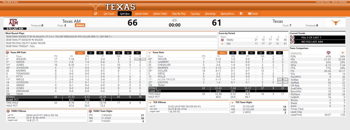 Final: No. 12 Texas A&M 66, No. 25 Texas 61.Longhorns suffer the 1st loss of the Vic Schaefer era. Charli Collier scores a UT-high 14 points but shot the basketball only once in the second half. A Wednesday meeting with Idaho is next up on the schedule for Texas (3-1).  #HookEm