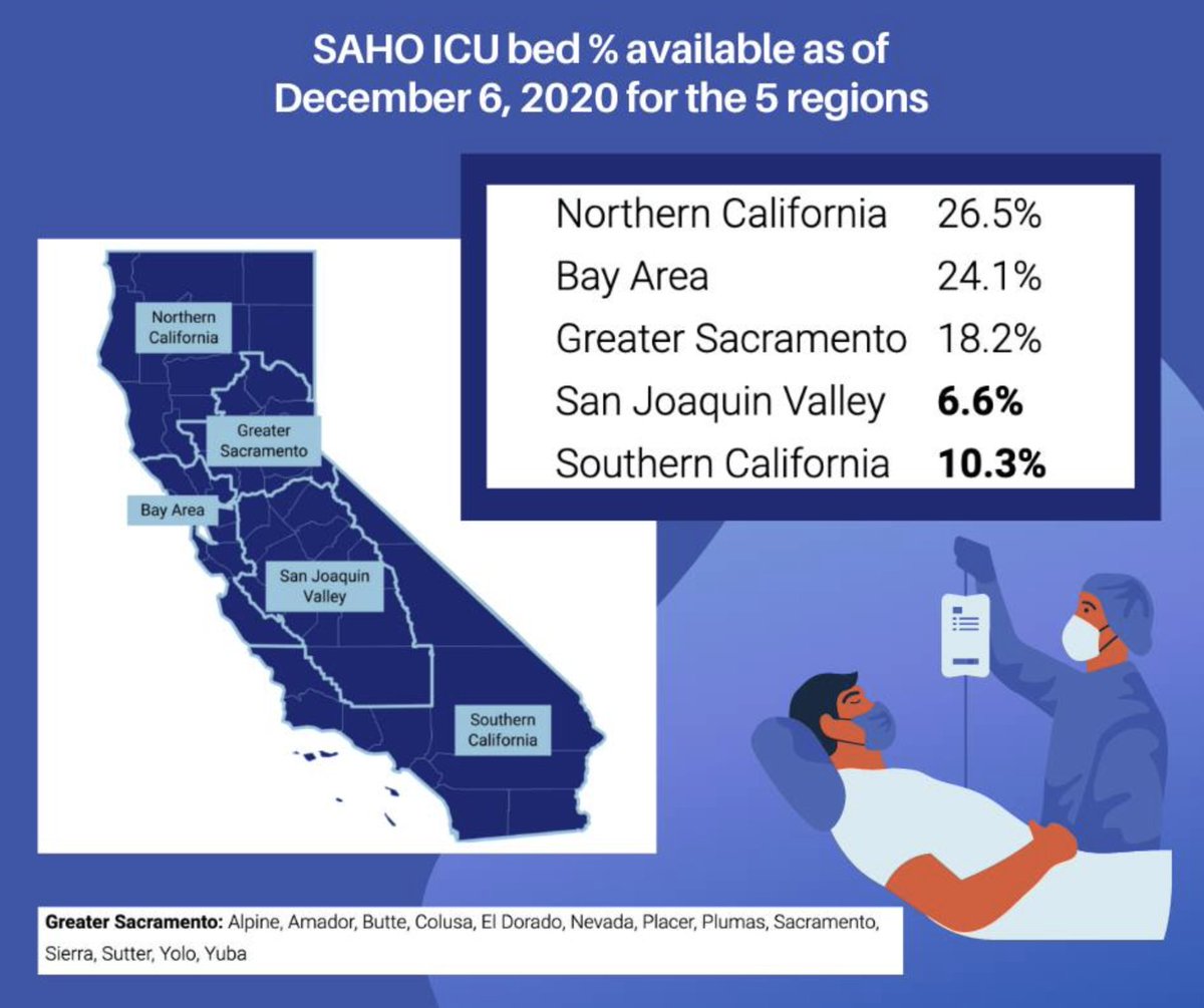 CA numbers....available ICU capacity by region. Sadly, this is largely due to the idiots who refuse to wear masks and STILL think this is a hoax

I'll say it again, hospitals should look at social media in triage to prioritize patients
#COVIDIOTS #californialockdown @Cleavon_MD