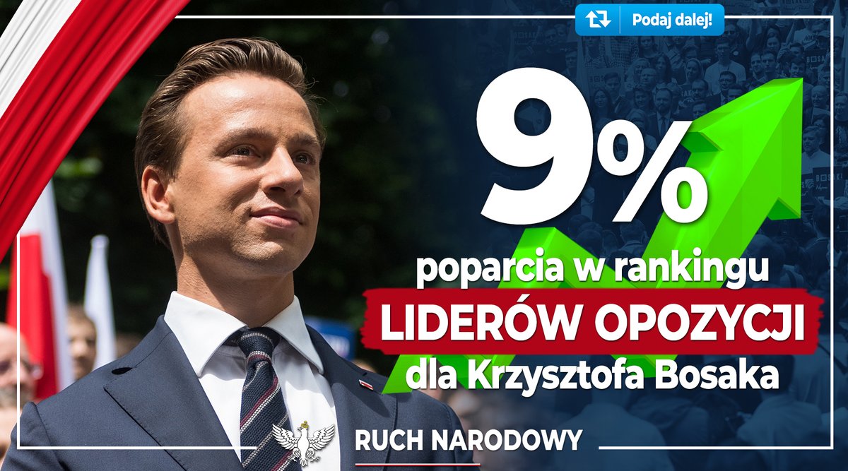 RuchNarodowy's tweet photo. 9% poparcia w rankingu liderów opozycji dla @krzysztofbosak w najnowszym sondażu @rzeczpospolita. Dziękujemy!

#Konfederacja 
#RuchNarodowy https://t.co/Uj9F5bXAYl