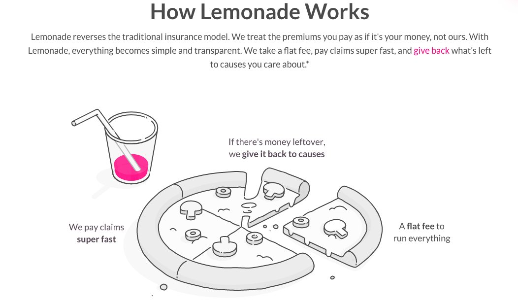 The game changer is the fact that Lemonade treats premiums as the customer’s money and not as their own. Customers still pay a premium per month, but the big difference is that  $LMND donates all unclaimed premium income to customer-selected charities at the end of each year.