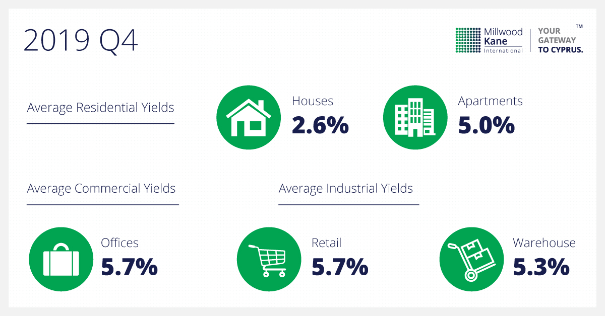 According to the 11th edition of the KPMG real estate market report, retail properties have been consistently performing better than other non-residential properties in the 4th quarter of 2019.
#MillwoodKaneInternational #Cyprus #LifeAsItShouldBe #RealEstate #RetailProperties