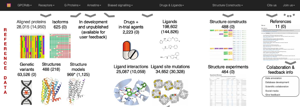 The GPCRdb 2021 version integrating sequence, structure and function is now online in Nucleic Acids Research (doi.org/10.1093/nar/gk…). Thanks to the team, #GPCR community, <a href="/lundbeckfonden/">Lundbeckfonden</a> and <a href="/novonordiskfond/">Novo Nordisk Foundation</a>.