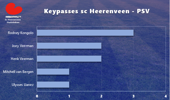 heerenveenstats's tweet photo. Rodney Kongolo creëerde in de wedstrijd tegen PSV de meeste Friese kansen. Kongolo gaf 3 keypasses. Joey en Henk Veerman waren ieder goed voor 2 keypasses. #HEEpsv #Gecreëerdekansen #keypasses https://t.co/Z7epmjVTsd