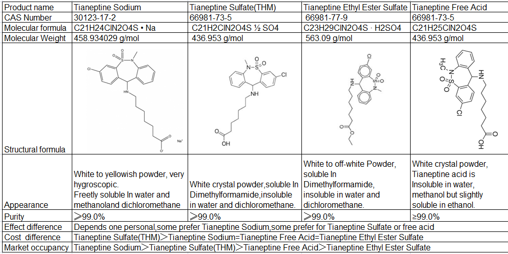 Buy Tianeptine Sodium with US domestic shipping.
nootropicsorigin.com/blog/buy-tiane…