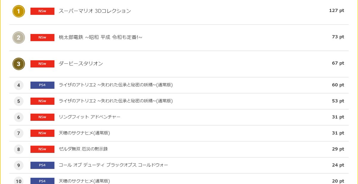 Ichikyo A Twitter Well Comg And Tsutaya Arent Lying As Expected Atelier Ryza 2 Will Sold More On Ps4 Than Switch The Sudden Drop On Switch Sales While Last Week It Was