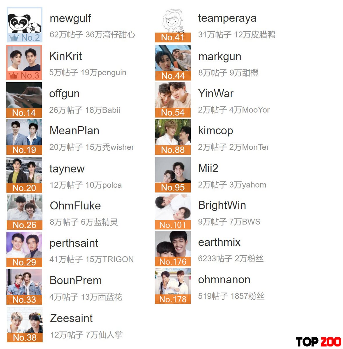ThaiCPRank's tweet photo. As of 201207 1PM
2     #MewGulf
3     #BKPP
14   #OffGun
19   #2Wish
20   #TayNew
26   #OhmFluke
29   #PerthSaint
33   #BounPrem
38   #ZaintSee
41   #SingtoKrist
44   #magusMG
54   #YinWar
88  #KimCop
95   #Mii2
101 #BrightWin
176 #EarthMixx
178 #OhmNanon https://t.co/K2OjcYSGp1