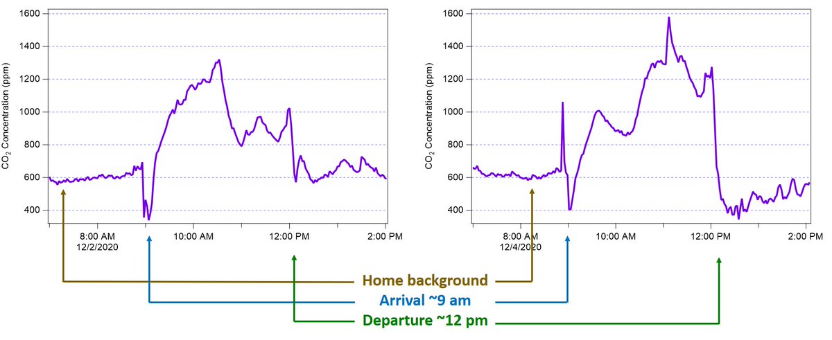 5/  #CO2 Example 2: Moderately  #ventilated preschoolSurreptitious obs of my child's classroom (2 teachers + 15 kids). Easy to see CO2 build-up during school (+ dips during recess). Time to open more windows!  #COVIDCO2I also built them 6 filter units  https://twitter.com/HuffmanLabDU/status/1306259833071386624