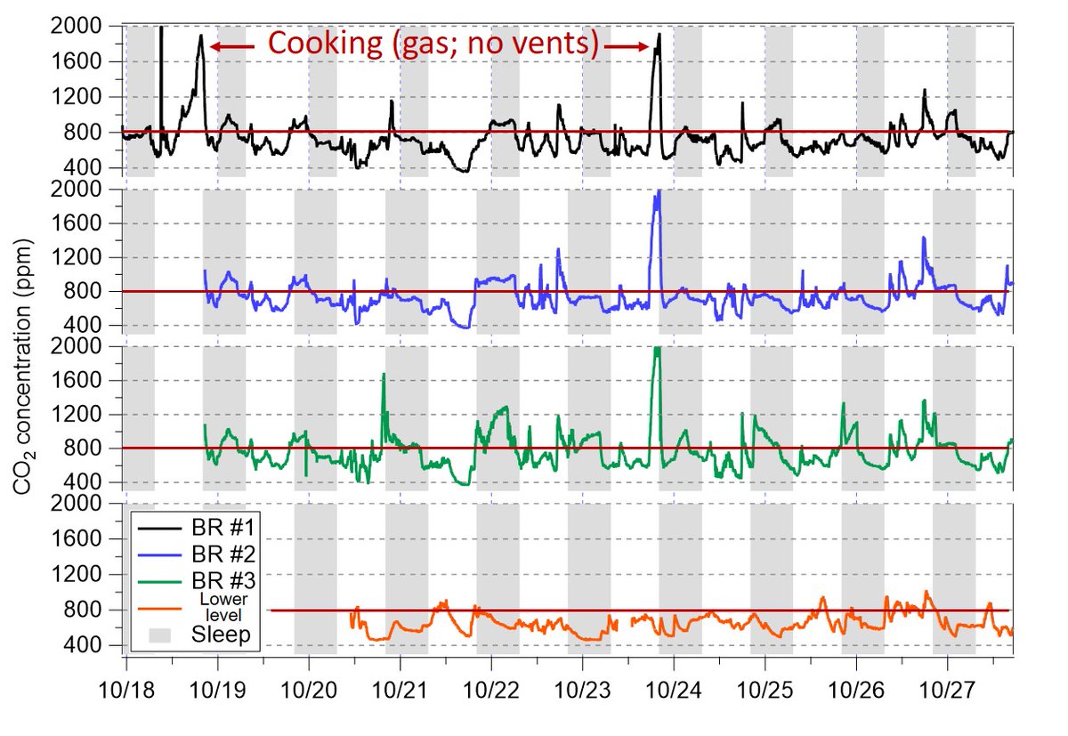 6/  #CO2 Example 3: Poorly ventilated homeI put several  #COVIDCO2 sensors around my home. Expected poor  #ventilation, but learned how even worse & slowly dissipates. Highest >2000 ppm when cooking (gas; no external vent).If guests here  #aerosol &  #COVID risk would also build.