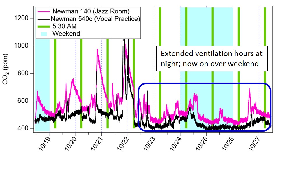 7/  #CO2 Example 4: University classroomPlaced  #COVIDCO2 sensors in lecture and music classrooms at univ. Saw CO2 build-up overnight in two  #music practice rooms.Aha! Students practice late at night when  #ventilation is off. Got facilities to extend schedule; no more high CO2!