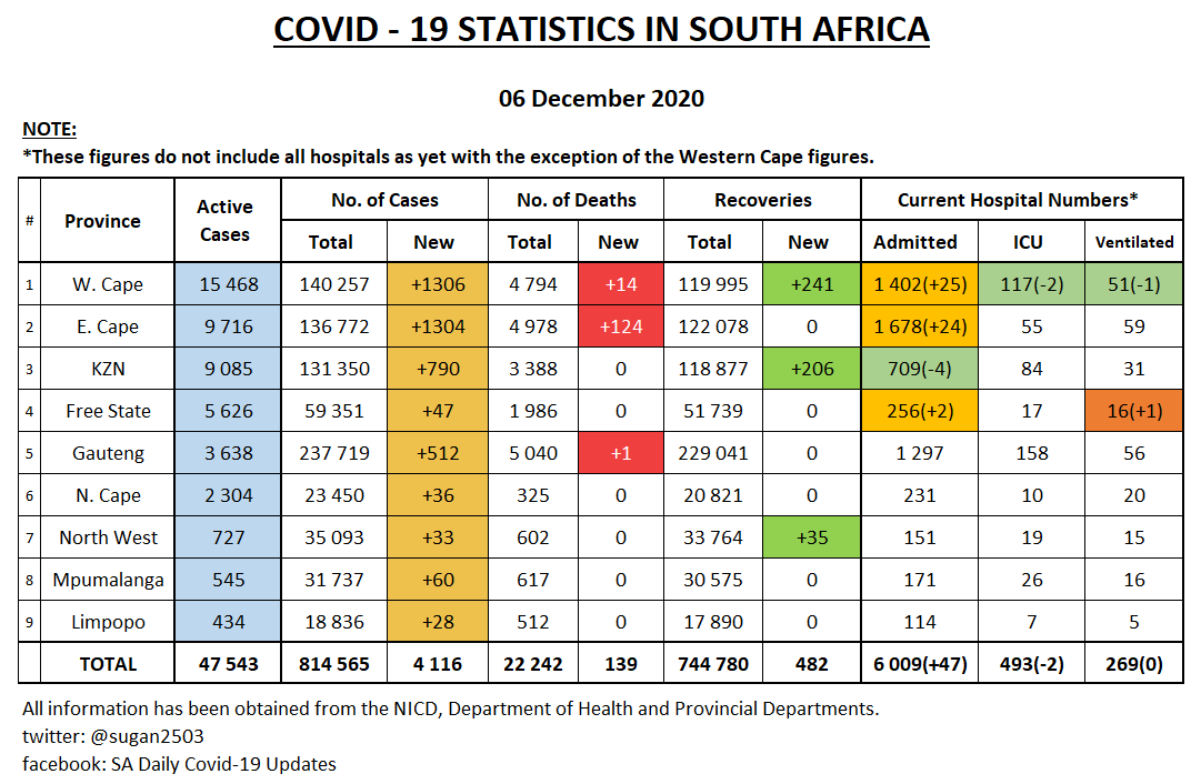 PROVINCIAL UPDATE 6 DECEMBER • Changes from yesterday highlighted• 7 day average of new cases• New cases graphs for WC, EC & KZNEastern Cape being hit hard by deaths.The admitted figure has gone from under 5 000 to over 6 000 in less than 3 weeks.