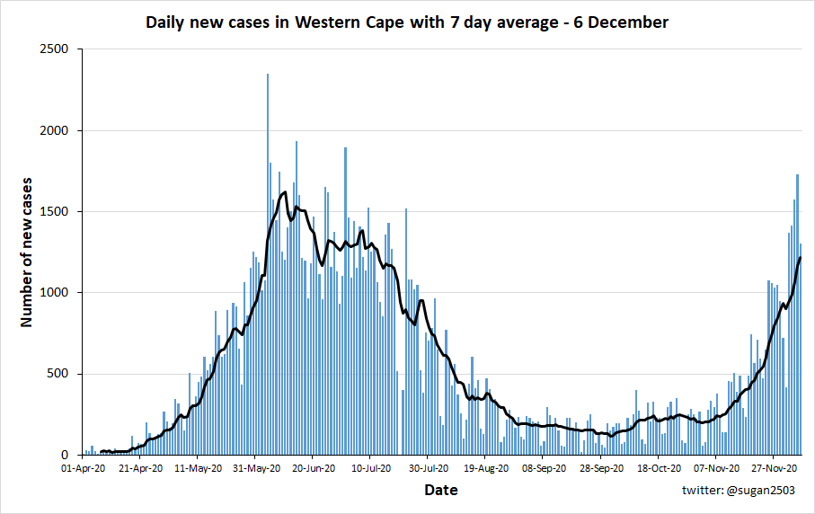 New cases for WC• Average last week was 897.3 and this week it's 1 218.1• Hospital admitted figure up by almost 300 since last week• Daily deaths average just over 23 and rising• Positivity rate has more than doubled over the last month
