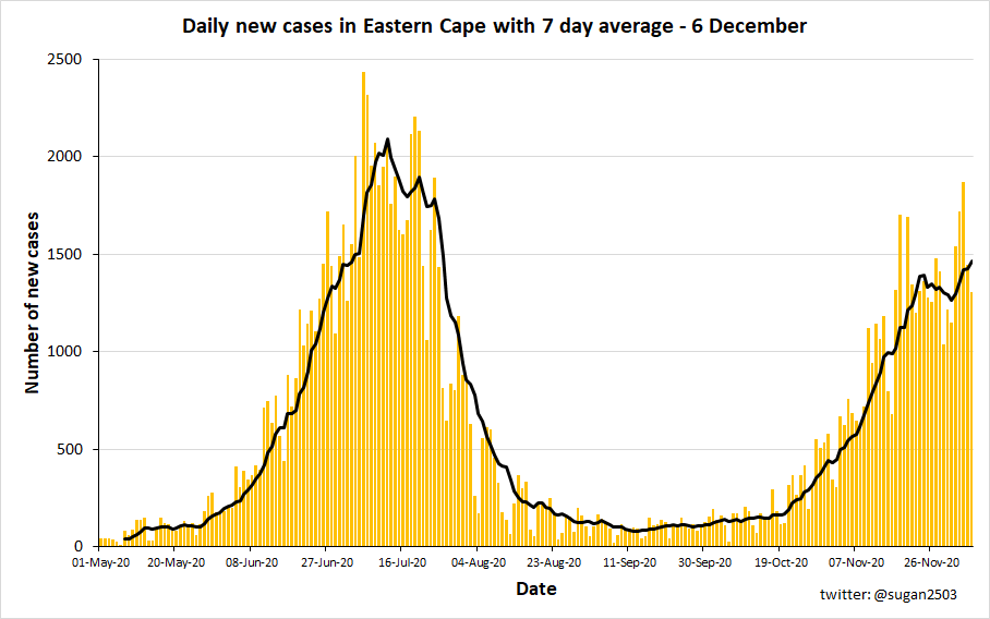 New cases for EC• Average last week was 1 306.6 and this week it's 1 464.6• Hospital admitted figure went up by just over 150 since last week• Daily deaths average going past 50 - average getting up to the heights of the 1st wave
