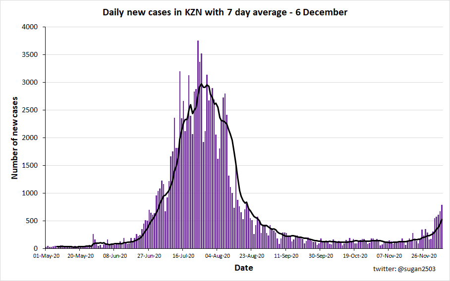 KZN has entered the chat• Average last week was 233.7 and this week it's 525.7• Hospital admitted figure up by just over 100 since last week• Deaths still low at under 10 a day but this will likely increase in the coming weeks