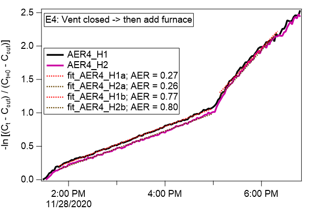 14/ You can get a rough idea of air exchange just by watching how fast  #CO2 drops back to ~400-500 ppm or can graph to get an air exchange rate (in air changes per hour, ACH); see doc.My house: between 0.3 and 2.0 ACH, depending on situation (windows, vents, furnace blower).