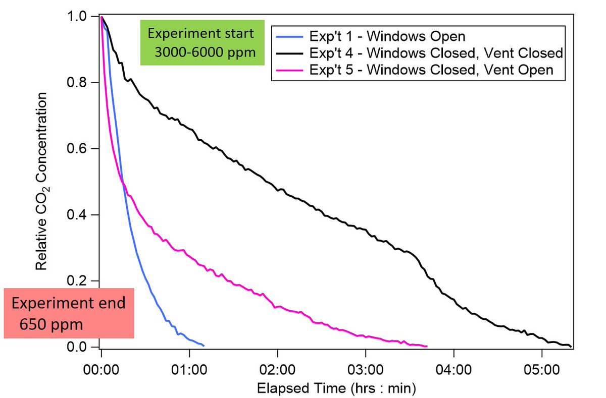 15/ Here is one way to look at the changes in  #ventilation,  #COVIDCO2 in my house by looking at how fast  #CO2 drops back down.1) Opening windows + ceiling fans: x7 more (0.3 →2.0 ACH)2) Furnace blower on: x3 (0.3→ 0.8 ACH)3) Opening ceiling vent: x2 (0.3→ 0.5 ACH)