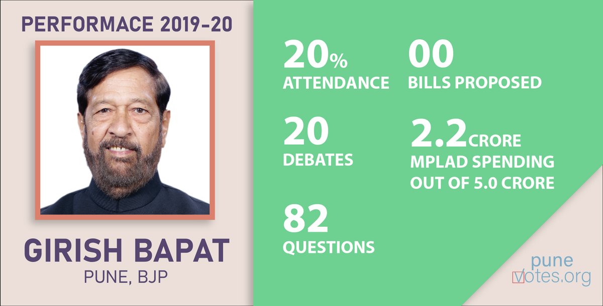  #Pune Performance Report is an index of everything the MP has done since you voted him to power. Read the full report at  http://punevotes.org  Support our work:  https://bit.ly/385xxUi   #Accountability  #Transparency