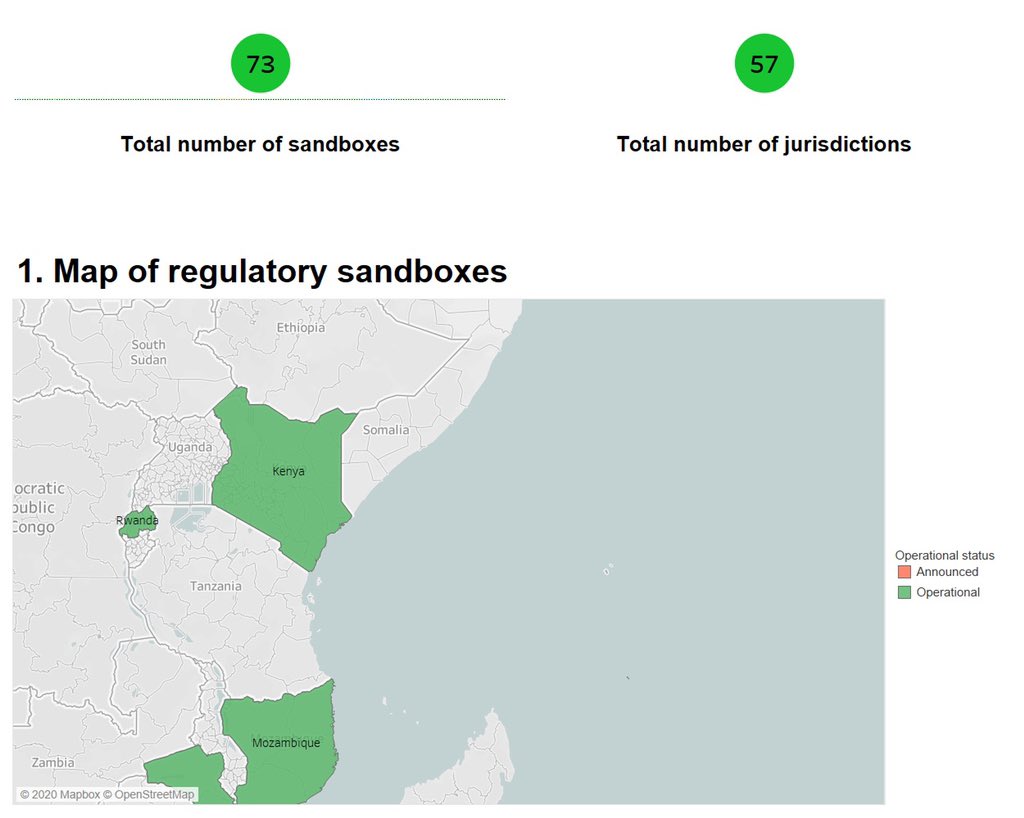  #Kenya and  #Rwanda are the only countries in the East African Community (EAC) which have Regulatory SandboxesSource; World Bank 2020