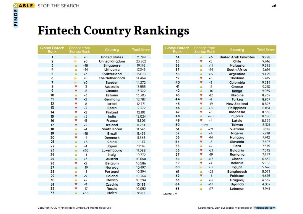  #Kenya and  #Uganda are among the Top 65 Fintech Countries in the World by Findexable 2020Kenya is ranked at #42 in the Global Fintech Ranks while Uganda is at #64.  @findexable ￼