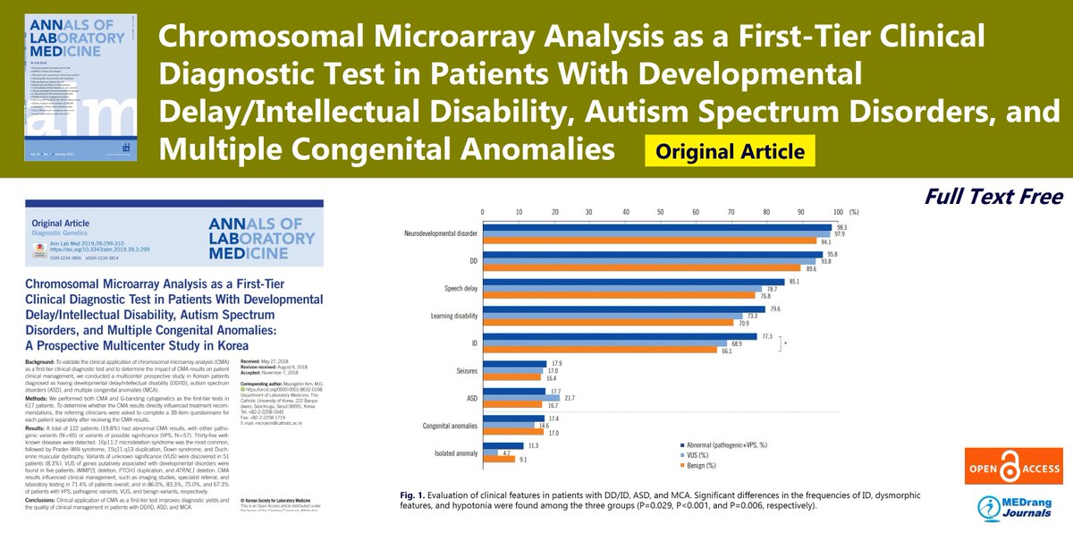 AnnLabMed's tweet photo. Chromosomal Microarray Analysis as a First-Tier Clinical Diagnostic Test in Patients With Developmental Delay: A Prospective Multicenter Study in Korea
https://t.co/uY3MoLeb1V
#AnnLabMed 2019:39(3)
#Chromosomal_microarray_analysis
#Pathogenic
#Developmental_delay https://t.co/31NVuBEMQg