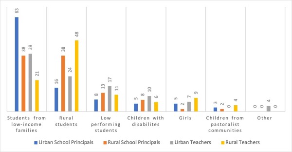 5/ This figure shows % of students least likely to benefit from distance learning. The danger is that many of these children will now either not return to school, or drop out because they are struggling to keep pace with their peers.