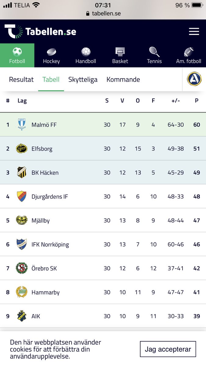 Grattis <a href="/MjallbyAIFs/">Mjällby AIF</a> till 5:e plats i Allsvenskan! En imponerande prestation ett lag som för bara ett år sedan återvände till allsvenskan. Den vänstra bilden när jag hade förmånen bjuda Mjällbys spelare till Residenset efter segern i superettan 2019.