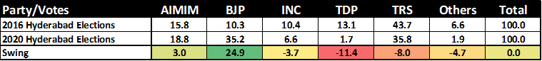 YRDeshmukh's tweet photo. As mentioned earlier, the real picture would emerge anysing the voting trends. Here is what I found from final vote share from 150 wards in #HyderabadElection .

Only two parties gained in these elections, so I will divide this short analysis in two parts:

1. AIMIM 
2. BJP https://t.co/MQWAHkonkk