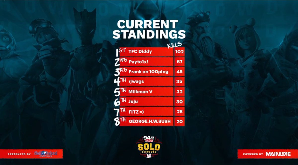 DiddyFN's tweet image. Won the @945thebuzz showdown! ($1000)