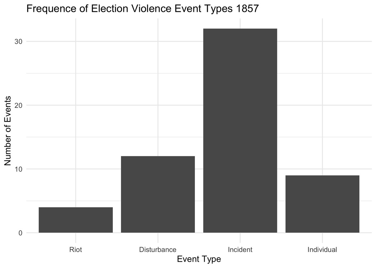 The 1857 election was much calmer than 1852, in fact it was even calmer than the 1847 election, making it the most peaceful election between 1832 and 1895: we recorded 57 events, including 4 riots and 12 disturbances resulting in a single death.