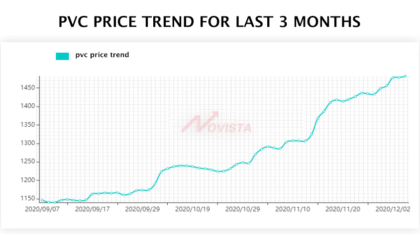 novistachem's tweet image. PVC price trend for last 3 months...

#acr #PVCstabilizer #pipe #fitting #sheet #board #windowsprofile #pvcprofile #pvcsheet #impactmodifier  #pvcboard #pvcfitting #pvcpipe #acrylic #price #processingaid #profiles #cpvcresin #cpvccompound #cpe #chlorinated #polyethylene #PVC