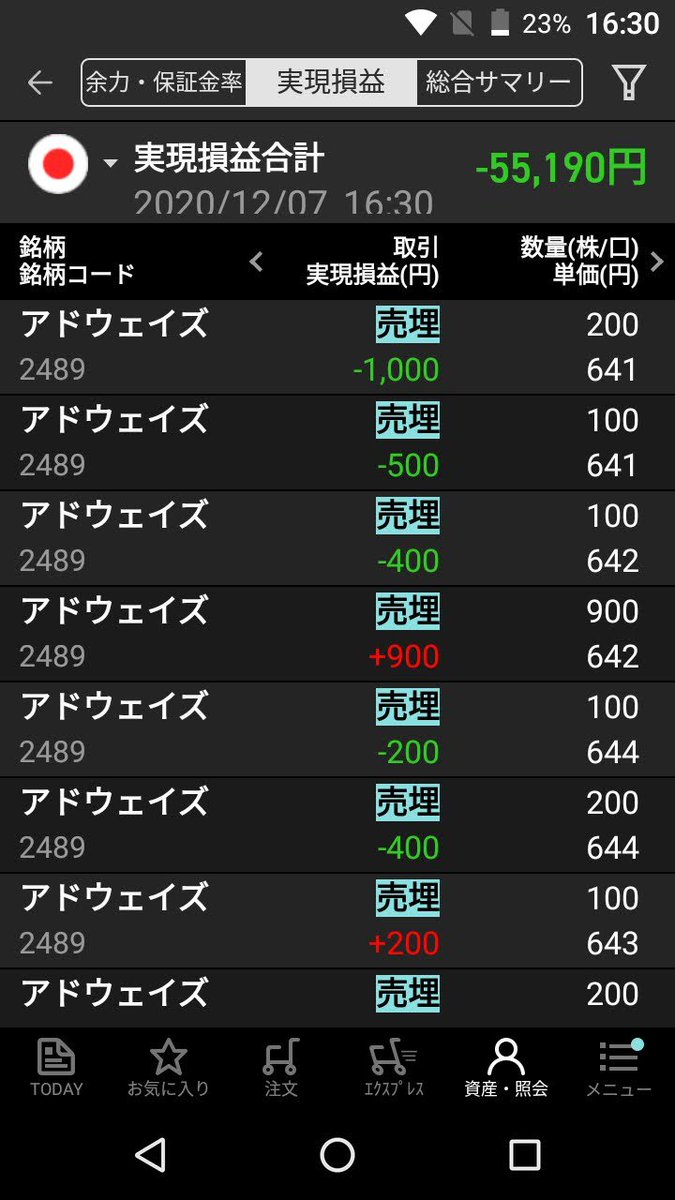 遅くなりましたが実現損益出ました。 あれ？思ったほど手数料の戻りがなかった😅 楽天証券さん、謎のシステム早く直して下さい（101回目）  というわけで手数料・税金還付考慮して本日マイナス4.5万 ありがとうございましたm(__)m