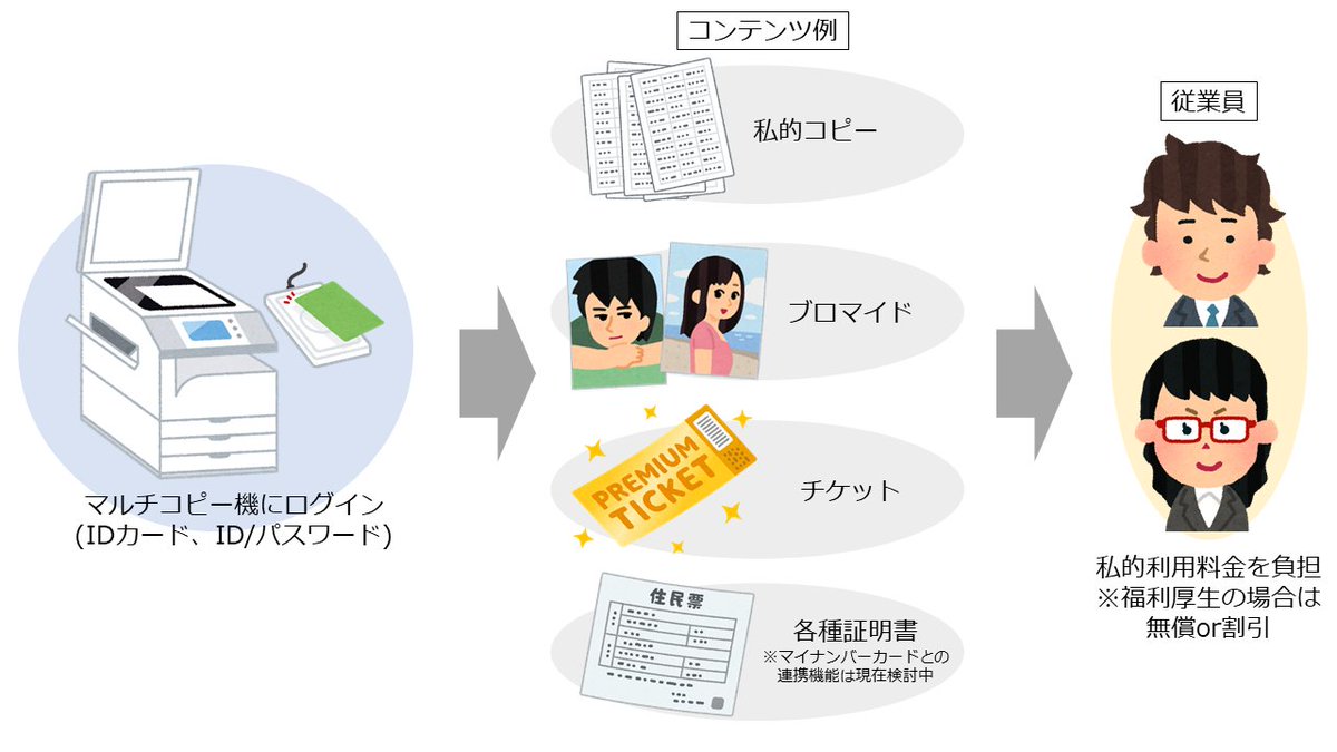Pr Timesライフスタイル オフィスのマルチコピー機の私的利用を可能とするシステムが特許取得 T Co Qhfmemn3wm