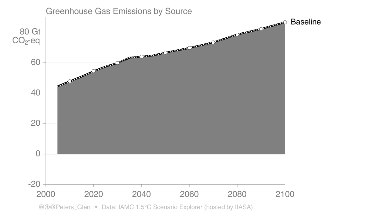 2. We start with a baseline or reference scenario, that assumes no or limited mitigation. If we want to stay "well below 2°C" we need to get rid of the dark grey & be net-zero!We can argue about the baseline, but for the purposes here, it doesn't matter  https://www.nature.com/articles/d41586-020-00177-3