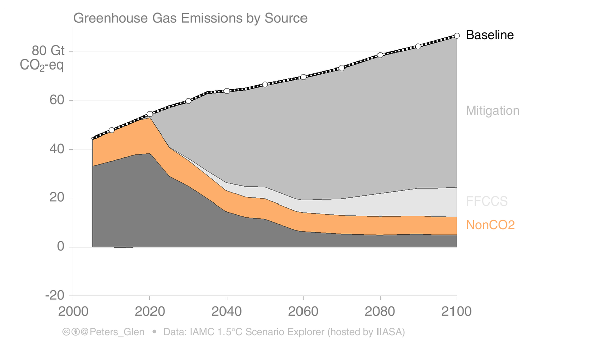 5. We can't forget about non-CO₂ emissions. We can probably get most non-CO₂ out of industry, but what about agriculture? Even if we change diet, reduce food waste, etc, we may not be able to eliminate CH₄ or N₂O from agriculture. Some CO₂ & non-CO₂ remains (dark grey)...