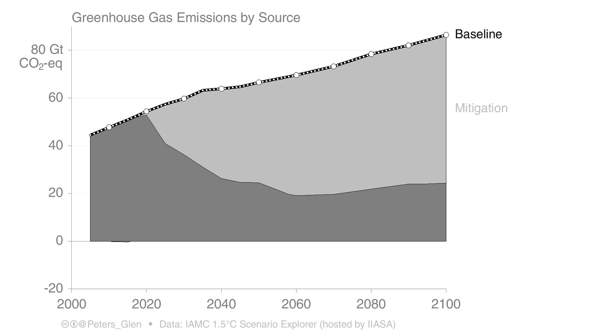3. The heavy lifting is done by conventional mitigation: behavioural change, energy efficiency, fuel switching (fossils to non-fossils), changed transport, dematerialisation, etc, etc...But, scenarios suggest this is not enough to get rid of all greenhouse gases.