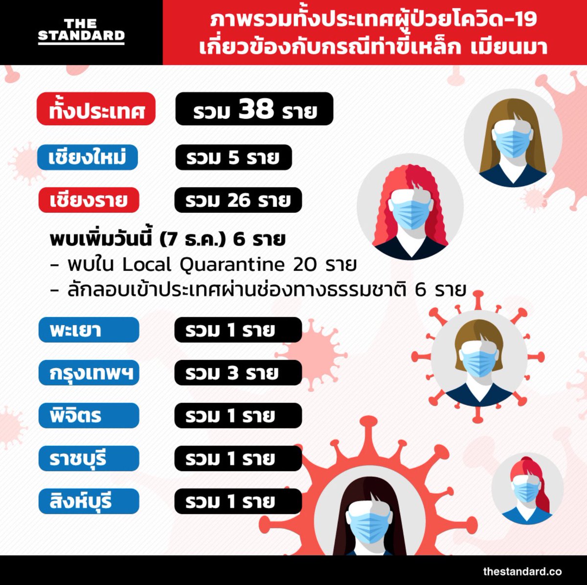 thaetrue2024's tweet photo. อัพเดท!! สถานการณ์เชื้อโควิด-19  
และที่สำคัญ กทม. มีผู้ติดเชื้อแล้ว 3 คน ขอความร่วมมือการ์ดอย่าตก
#โควิด19 #ม็อบ7ธันวา https://t.co/0PnfY03xoz