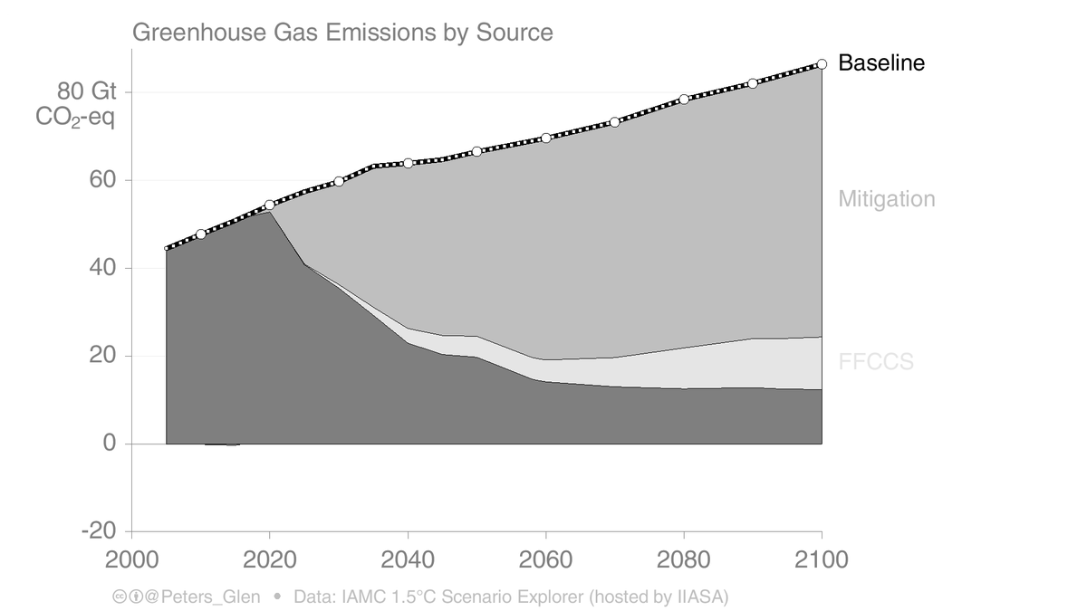 4. In some sectors, particularly some industrial sectors, perhaps the cheapest or only way to mitigate is with carbon capture & storage (CCS), eg, cement, steel, chemicals, etcThis is one reason we need CCS...