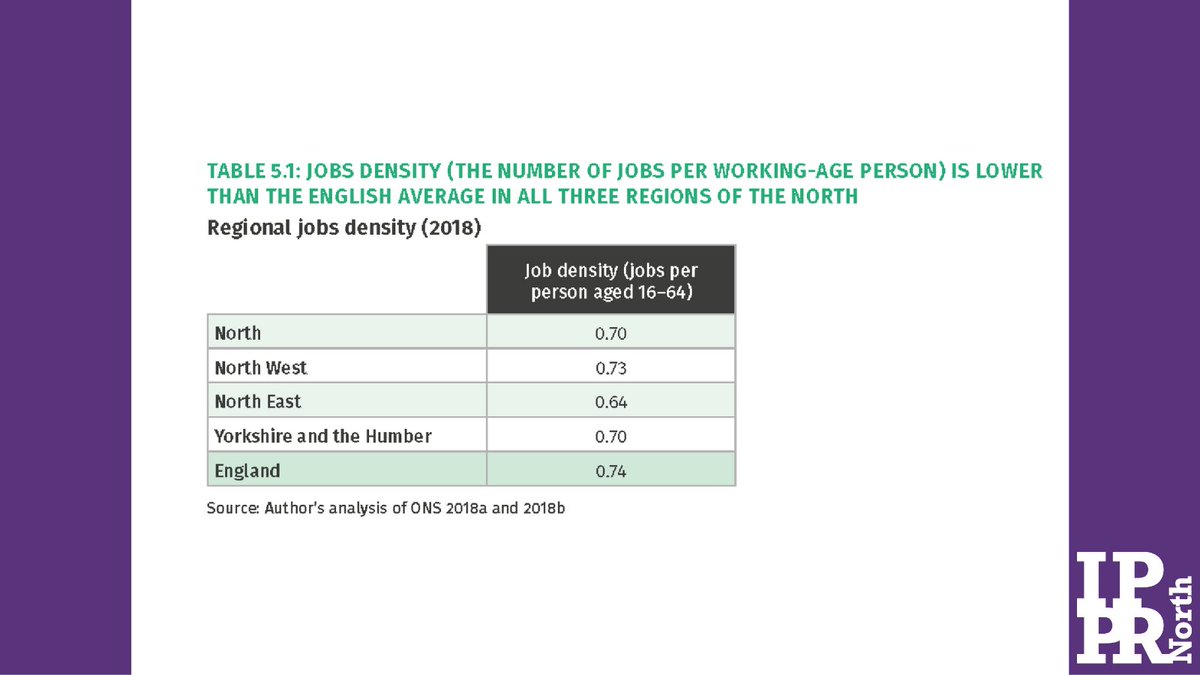 There are fewer job opportunities in the North compared to the rest of England. The number of jobs per working-age person is lower in the North (0.70 jobs per person) than the English average (0.74 jobs per person).