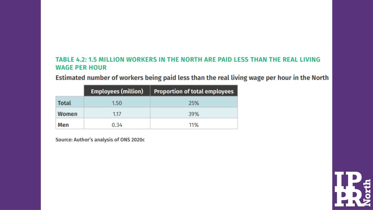 Gender & ethnicity pay gaps are wider in the North than elsewhere in the UK.In fact, 40% of women who work in the North are paid less than the real living wage.