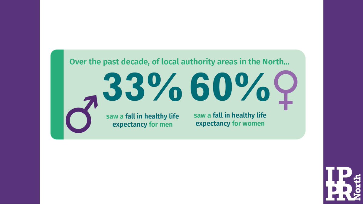 Healthy life expectancy is below the English average in the majority of Northern areas & has even fallen in some places. Over the past decade, about 1/3rd of local authority areas in the North saw a fall in healthy life expectancy for men & just under 60% saw a fall for women.