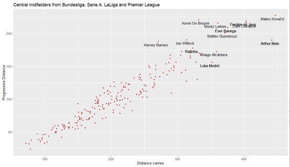 Here are more stats showing that Frenkie De Jong shows brilliant progression which is ahead of players like Kevin De Bruyne, Thiago Alacantara and Luka Modric
