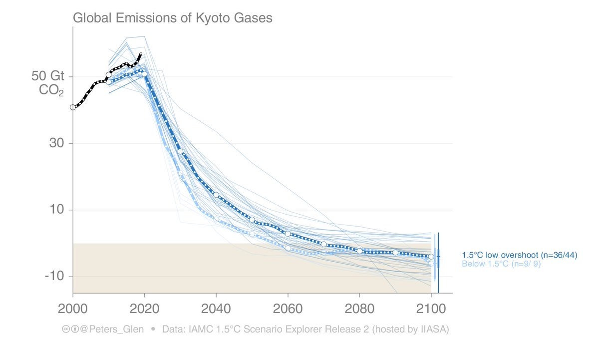 9. I have just shown one scenario, but there are lots of pathways to 1.5°C. They all have similar characteristics, but they also differ in details.It may be possible to get to 1.5°C with more or less CCS & CDR...