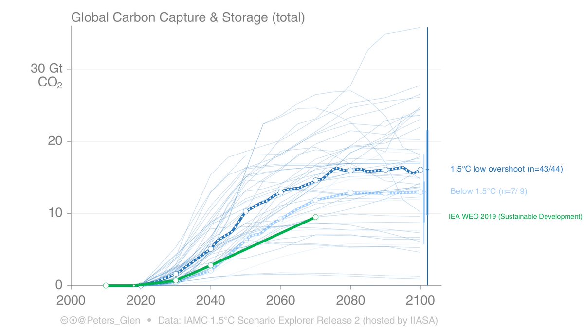 10. Unfortunately, most scenarios use loads of CCS (a lot of which is BECCS). The scales are big...If you assume an average CCS facility is 1MtCO₂/yr, that is on average ~10,000 facilities by 2050. In the 2040s, growth is 1GtCO₂/yr or a new ~3MtCO₂ facility every day!