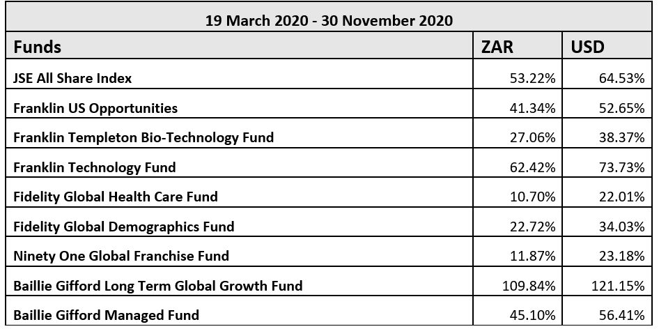 MagnusHeystek's tweet photo. Was waiting for the ill-informed comment by certain commentators about how much you have lost should you have taken money offshore when the rand was R19,10/USD. You still made money, in some cases double the JSE. https://t.co/tHlTFdtpMx