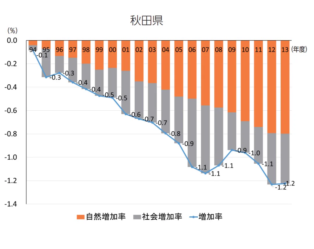@hiroju5555 秋田に限らないですが、県外への転出よりも
あの世への転出が最多という現状のようです… 